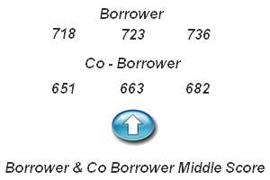 borrower and co borrower middle score